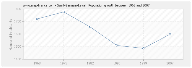 Population Saint-Germain-Laval