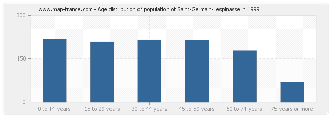 Age distribution of population of Saint-Germain-Lespinasse in 1999