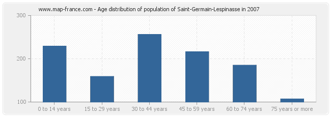 Age distribution of population of Saint-Germain-Lespinasse in 2007