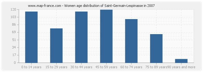 Women age distribution of Saint-Germain-Lespinasse in 2007