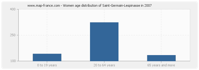 Women age distribution of Saint-Germain-Lespinasse in 2007