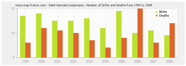 Saint-Germain-Lespinasse : Number of births and deaths from 1999 to 2008