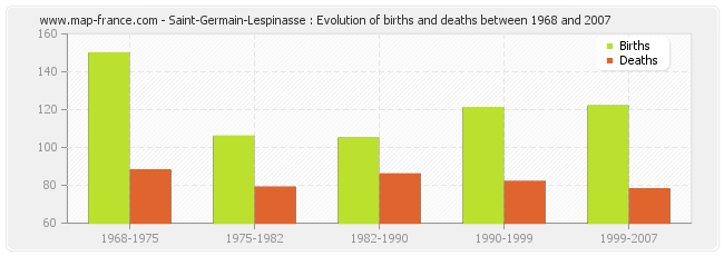 Saint-Germain-Lespinasse : Evolution of births and deaths between 1968 and 2007
