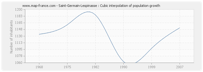 Saint-Germain-Lespinasse : Cubic interpolation of population growth