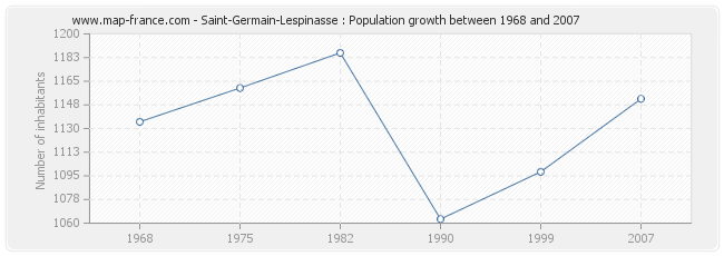 Population Saint-Germain-Lespinasse