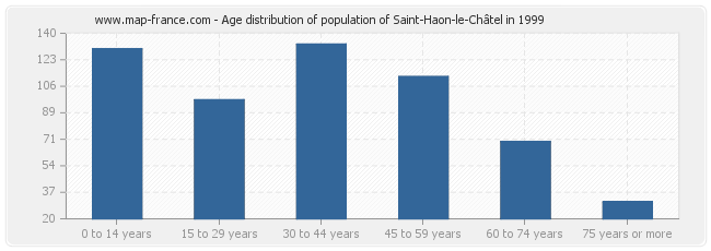 Age distribution of population of Saint-Haon-le-Châtel in 1999