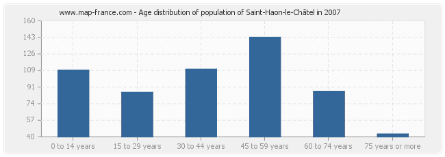 Age distribution of population of Saint-Haon-le-Châtel in 2007