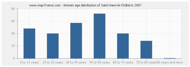 Women age distribution of Saint-Haon-le-Châtel in 2007