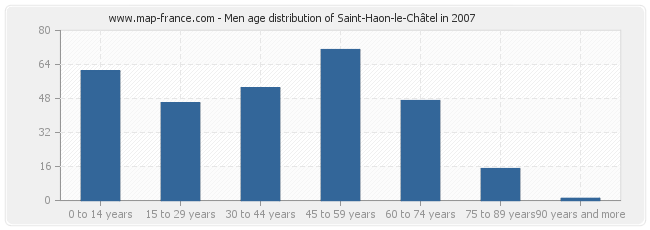 Men age distribution of Saint-Haon-le-Châtel in 2007