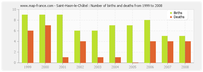 Saint-Haon-le-Châtel : Number of births and deaths from 1999 to 2008