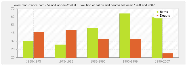 Saint-Haon-le-Châtel : Evolution of births and deaths between 1968 and 2007