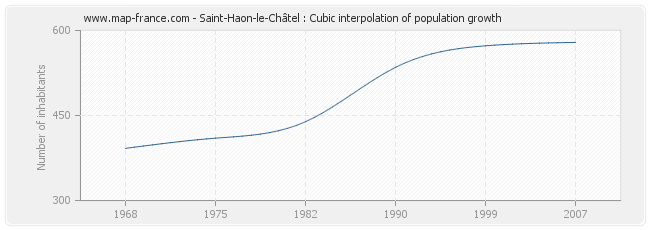 Saint-Haon-le-Châtel : Cubic interpolation of population growth