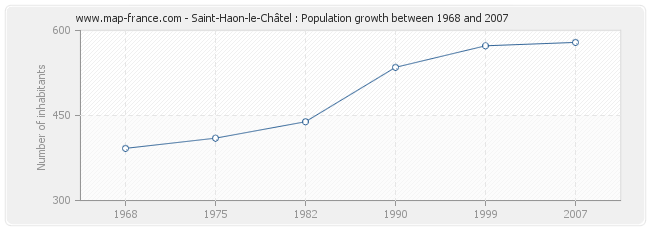 Population Saint-Haon-le-Châtel