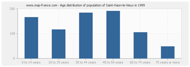 Age distribution of population of Saint-Haon-le-Vieux in 1999