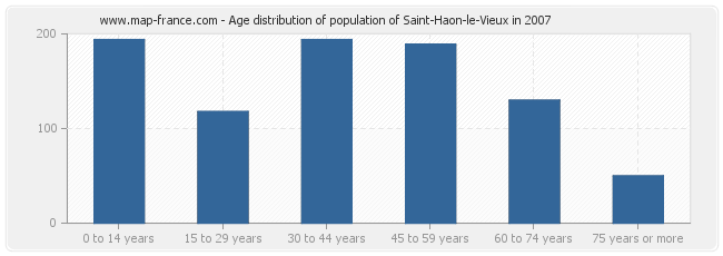 Age distribution of population of Saint-Haon-le-Vieux in 2007