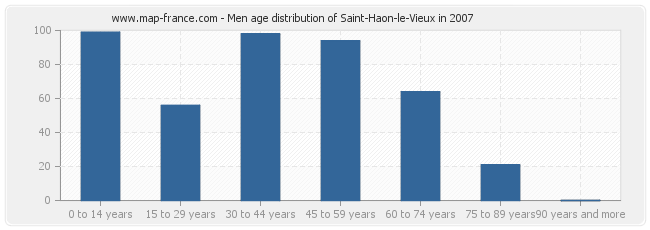 Men age distribution of Saint-Haon-le-Vieux in 2007