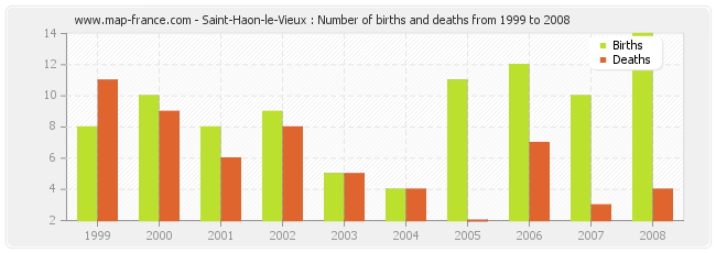 Saint-Haon-le-Vieux : Number of births and deaths from 1999 to 2008