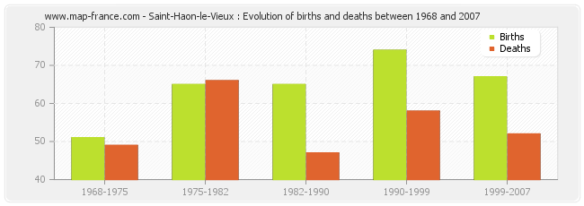 Saint-Haon-le-Vieux : Evolution of births and deaths between 1968 and 2007