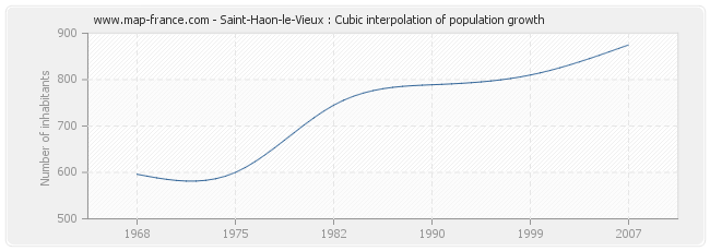 Saint-Haon-le-Vieux : Cubic interpolation of population growth