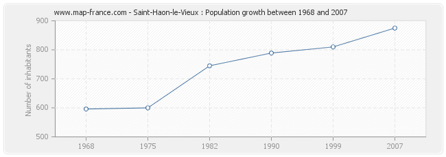 Population Saint-Haon-le-Vieux