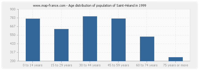 Age distribution of population of Saint-Héand in 1999