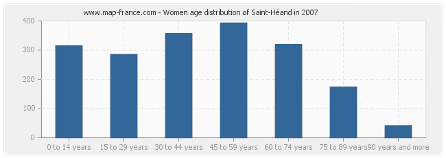 Women age distribution of Saint-Héand in 2007