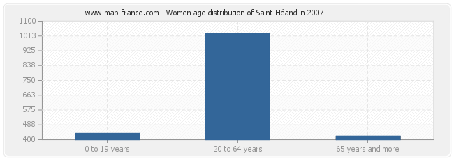 Women age distribution of Saint-Héand in 2007