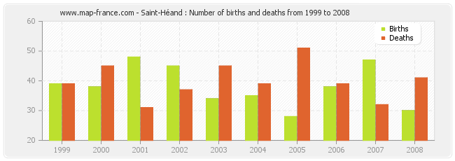 Saint-Héand : Number of births and deaths from 1999 to 2008