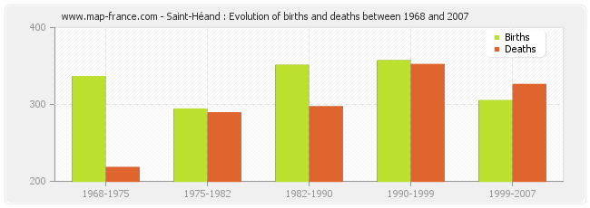 Saint-Héand : Evolution of births and deaths between 1968 and 2007