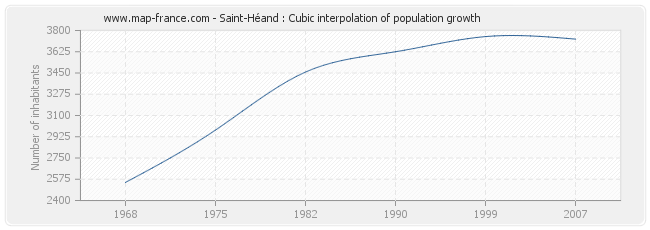 Saint-Héand : Cubic interpolation of population growth