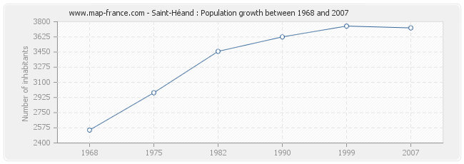 Population Saint-Héand