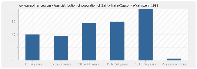 Age distribution of population of Saint-Hilaire-Cusson-la-Valmitte in 1999