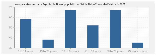Age distribution of population of Saint-Hilaire-Cusson-la-Valmitte in 2007