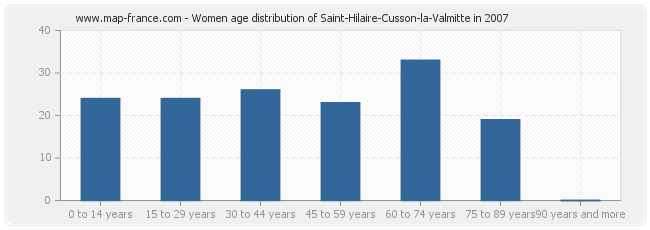 Women age distribution of Saint-Hilaire-Cusson-la-Valmitte in 2007