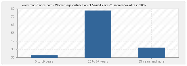 Women age distribution of Saint-Hilaire-Cusson-la-Valmitte in 2007