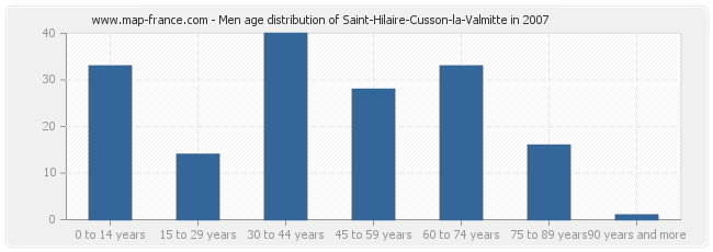 Men age distribution of Saint-Hilaire-Cusson-la-Valmitte in 2007