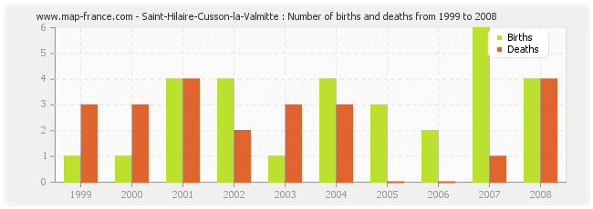 Saint-Hilaire-Cusson-la-Valmitte : Number of births and deaths from 1999 to 2008