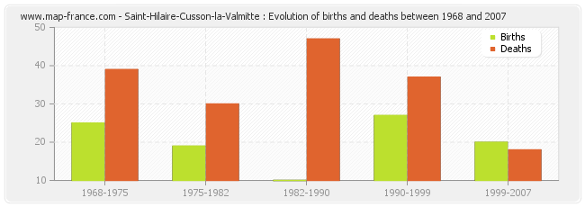 Saint-Hilaire-Cusson-la-Valmitte : Evolution of births and deaths between 1968 and 2007