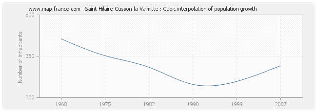 Saint-Hilaire-Cusson-la-Valmitte : Cubic interpolation of population growth