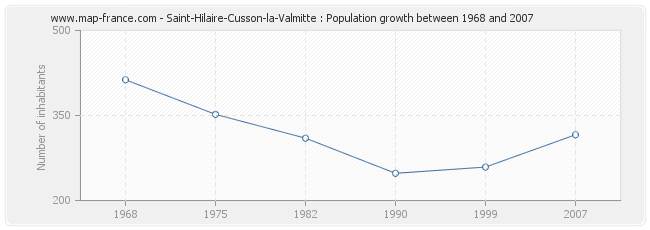 Population Saint-Hilaire-Cusson-la-Valmitte