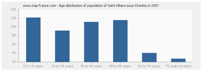 Age distribution of population of Saint-Hilaire-sous-Charlieu in 2007