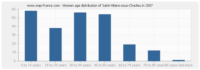 Women age distribution of Saint-Hilaire-sous-Charlieu in 2007