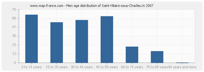 Men age distribution of Saint-Hilaire-sous-Charlieu in 2007