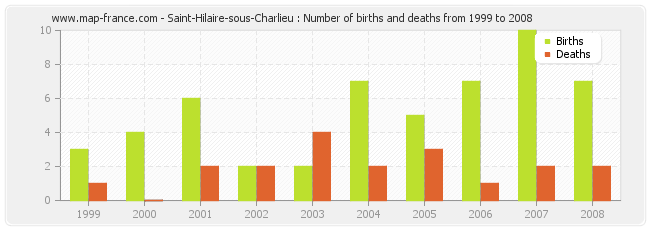 Saint-Hilaire-sous-Charlieu : Number of births and deaths from 1999 to 2008