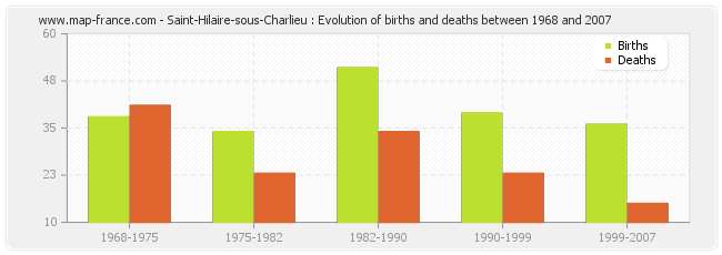 Saint-Hilaire-sous-Charlieu : Evolution of births and deaths between 1968 and 2007