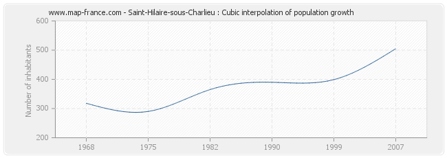 Saint-Hilaire-sous-Charlieu : Cubic interpolation of population growth