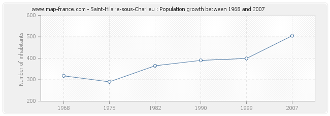 Population Saint-Hilaire-sous-Charlieu