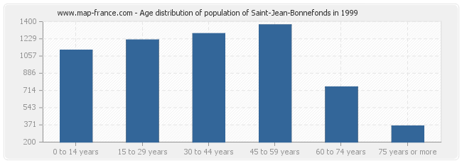 Age distribution of population of Saint-Jean-Bonnefonds in 1999