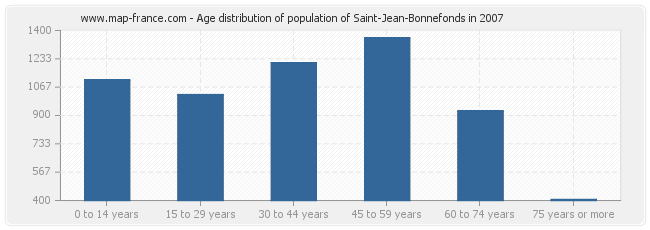 Age distribution of population of Saint-Jean-Bonnefonds in 2007