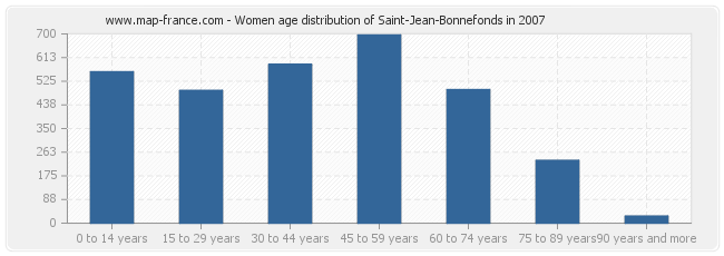 Women age distribution of Saint-Jean-Bonnefonds in 2007